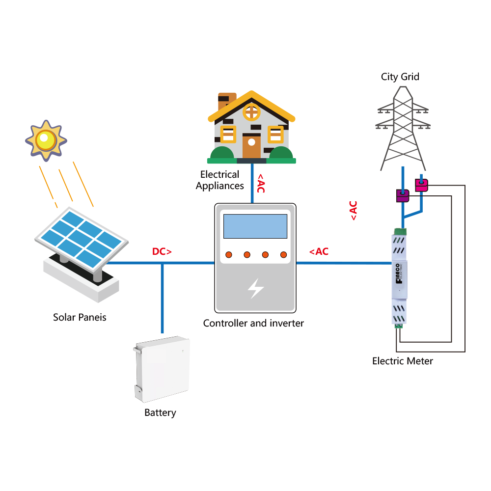 PA120 Solar Inverter Energy Meter Two Independent Phases Power Meter 41st Harmonic THD Power Quality Analyzer